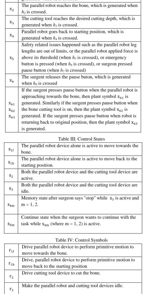Table III: Control States 