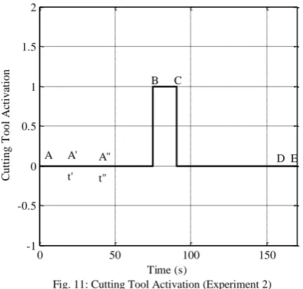 Fig. 11: Cutting Tool Activation (Experiment 2) 