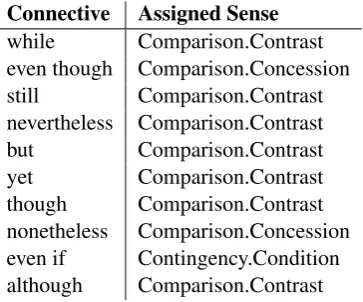Table 1: System output for discourse relationsthat are labeled as Comparison.Concession in thegolden data