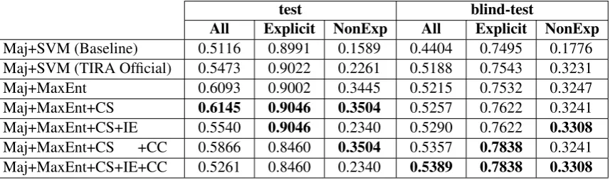 Table 2: Experimental results using the two datasets. F1 scores are shown. “Maj” = majority classiﬁer forExplicit and AltLex relations