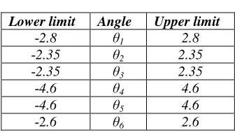 Table 1: Angle limits 