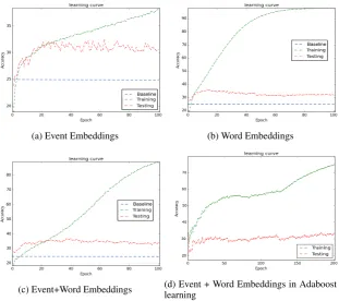 Table 1: Accuracy in the development data (Unofﬁcial) by sense classes using different input represen-tations: words, events and words + events