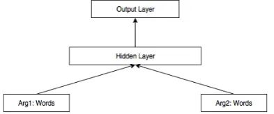 Figure 3: Single hidden layer perceptron takingword vectors as input.