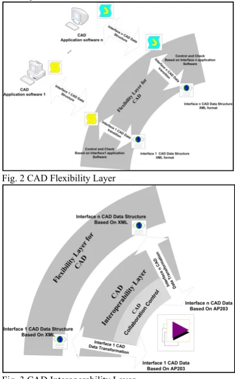 Fig. 3 CAD Interoperability Layer 