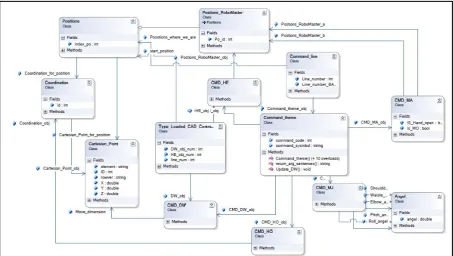 Fig. 5 Integration Layer  