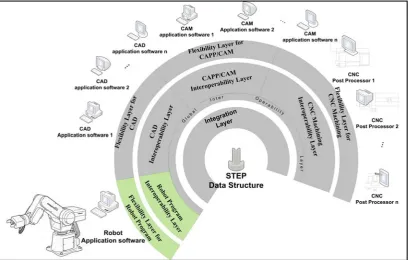 Fig. 7 The Proposed RoboCAD INFELT STEP platform 