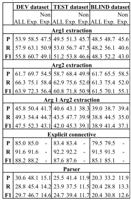 Table 4: Ofﬁcial result of main task on develop-ment, test and blind data sets