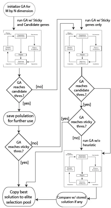 Figure 4.1 GA’s workflow with out heuristic fitness usage 