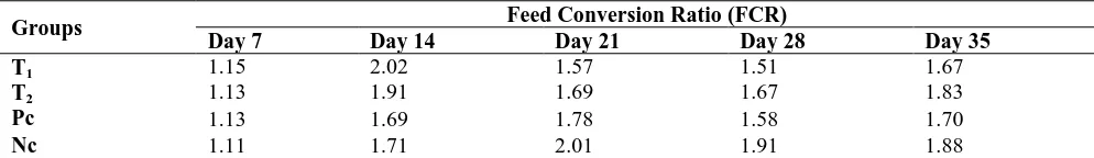 Table 1. Live body weight of birds from day 7 to day 35.  