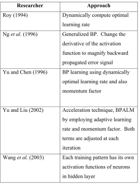 Table 1.1 : List of few approaches in improving BP performance 