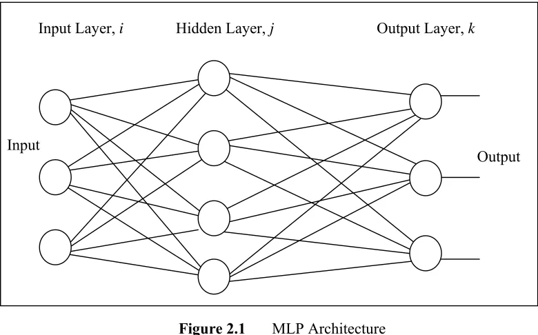 Figure 2.1 MLP Architecture 