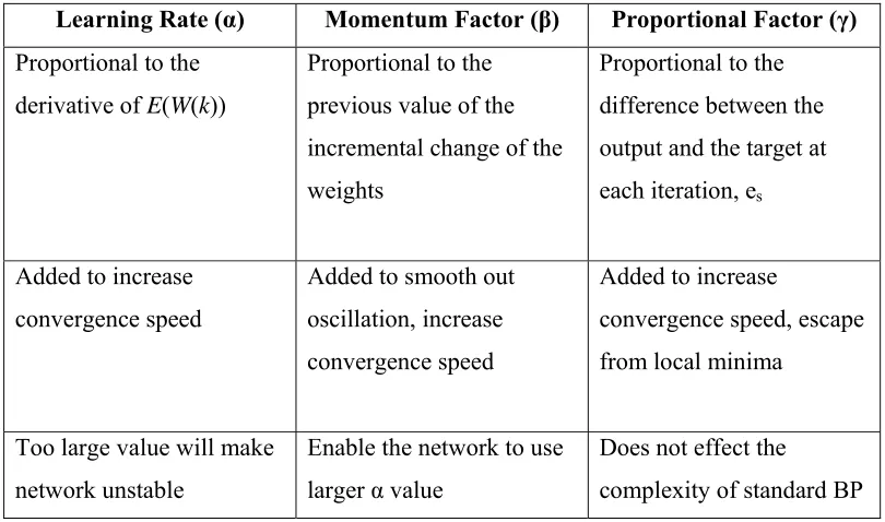 Table 2.2 : Characteristics of BP Learning Parameters 