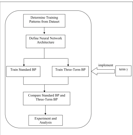 Figure 3.1 A General Framework of the Study 