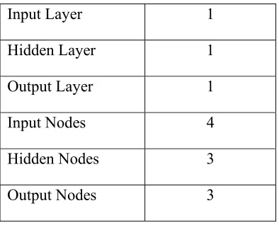 Figure 3.3 Network Structure for Iris Dataset 