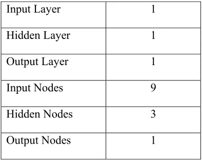 Table 3.6 : Network Architecture For Cancer Dataset 