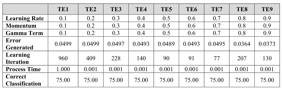 Table 4.2(c) : Results of Three-Term BP in Balloon Dataset (Test III) 
