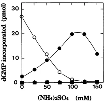 FIG.1.theof the Effect of ammonium sulfate on the Pol activity catalyzed BALF5 Pol catalytic subunit in the absence (0) and by presence (0) BMRFI Pol accessory subunit