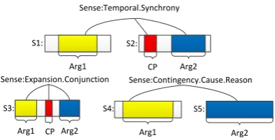 Figure 1: Illustration of discourse parsing.
