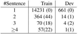 Table 2: Features for CP classiﬁcation. wordsequence ofof(p): word sequence of the given phrase p; POS(p): POS tag p; prev1 (p): the ﬁrst previous position of p; next1 (p): the ﬁrst next position of p; ﬁrst(p):the ﬁrst position of p; last(p): the last position of p; govern node(p): the highest node in the parse treethat covers p; parent(o): the parent node of the node o in the parse tree; l sib(o): the left sibling node o in the parse tree; r sib(o): the right sibling node of o in the parse tree; path to root(o): the labelsequence along the path from the node o to the root node in the parse tree.