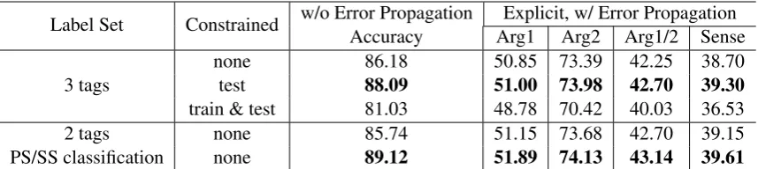 Table 5: Results of different Explicit-Arg1 sentence locators on dev data.
