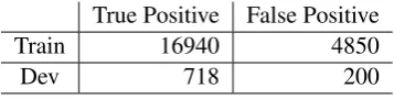 Table 7: Distribution of adjacent sentences havingnon-explicit relation.