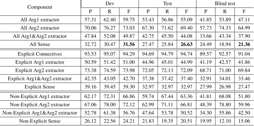 Table 8: Ofﬁcial results of our system on the dev, test, and blind test datasets. “All” means both explicitand non-explicit relations.