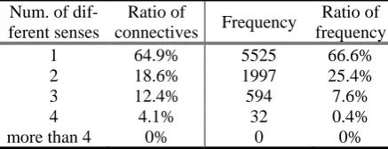 Table 1: Distributions of the connectives and relation senses in the training set from PDTB 