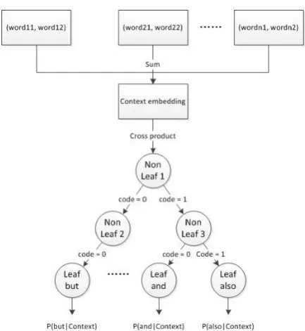 Table 5: Comparative models for Chinese implicit relation prediction. The submitted model is in italic