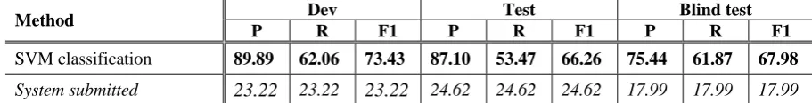 Table 6: Explicit connective sense classification results for English. The system submitted is in italic.