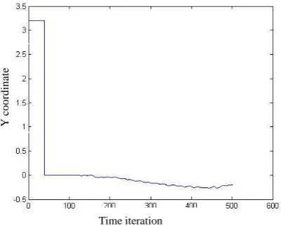 Fig. 7:  this figure shows Y coordinate of robot during walk. Every 50 iterations equal to one second