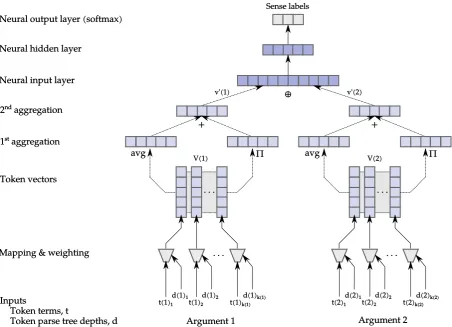 Figure 1: The feature construction process from argument spans (light blue) and neural architecture (darkblue) for implicit sense classiﬁcation (incl
