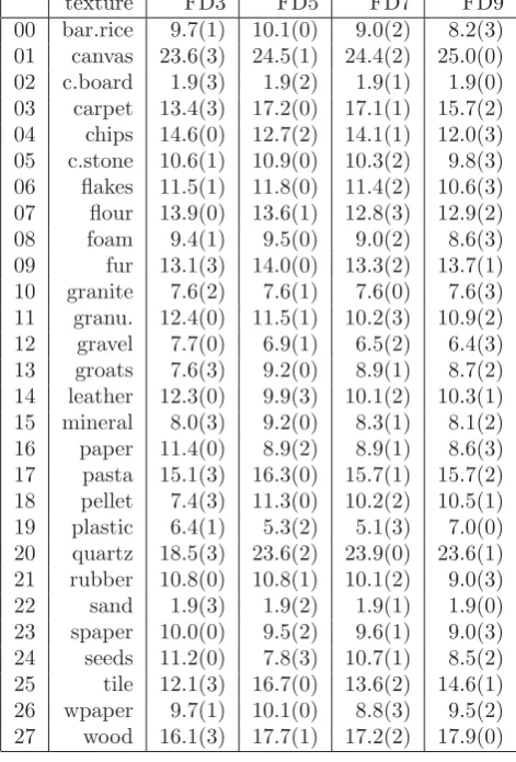 Figure 3: Recall-Precision graph (FD3, FD5, FD7, andFD9). Similarity retrieval performances were evaluatedusing descriptors computed based on various fractal ﬁltersizes (3, 5, 7, and 9).