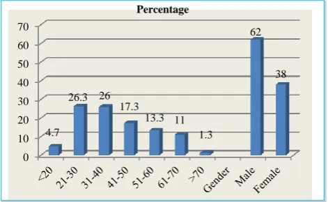 Figure 1: Distribution of study population according to age and gender. 