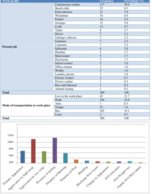 Table 3: Distribution of study population according to their work profile (n=300). 