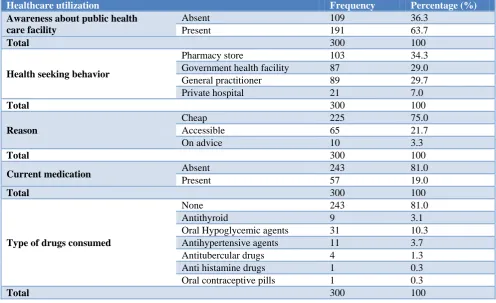 Table 4: Prevalence of substance use among study population (n=300). 