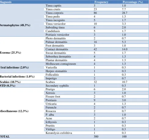 Table 6: Distribution skin lesions according to site among study population (n=300). 