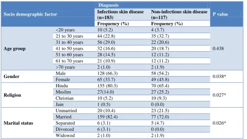 Table 8: Association between socio demographic profile and skin disease among study subjects (n=300)