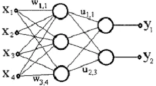 Fig 2.2: A two layer feed forward neural network 
