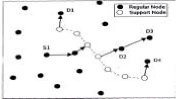 Figure 4.1: Example Multicast Delivery using Support nodes  