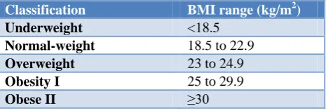 Table 1: Body mass index classification (Asians). 