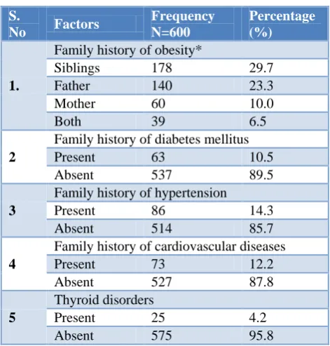 Table 4: Prevalence of medical risk factors among the study participants. 