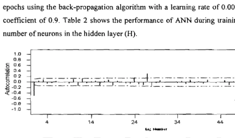 Table 2 Performance Variation of a Three-Layer ANN during training with the number of 