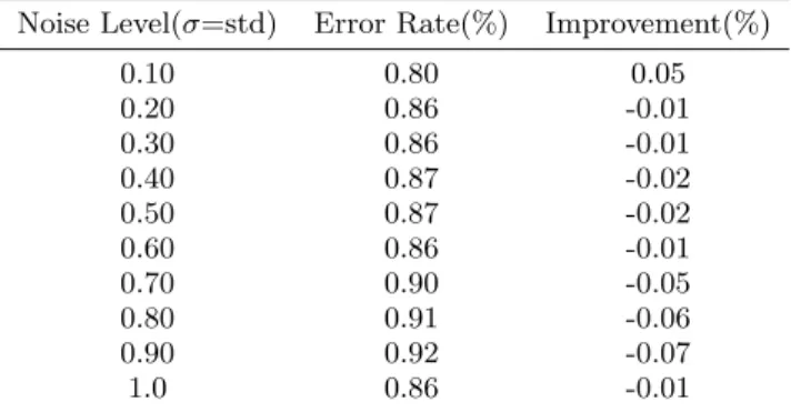 Figure 3: CIFAR10: Performance with variation of noisy data percentage.