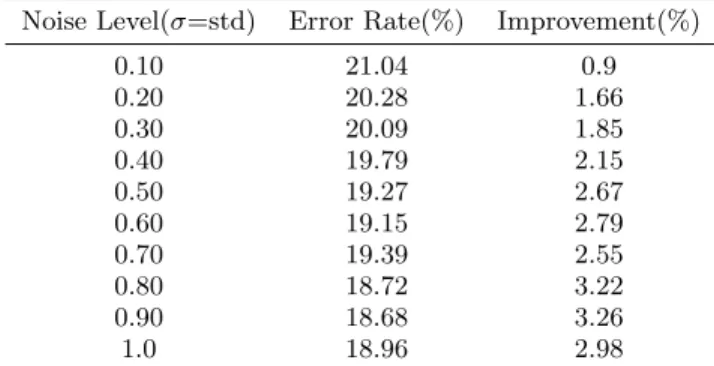 Figure 7: CIFAR10: Test with batchnorm layer.