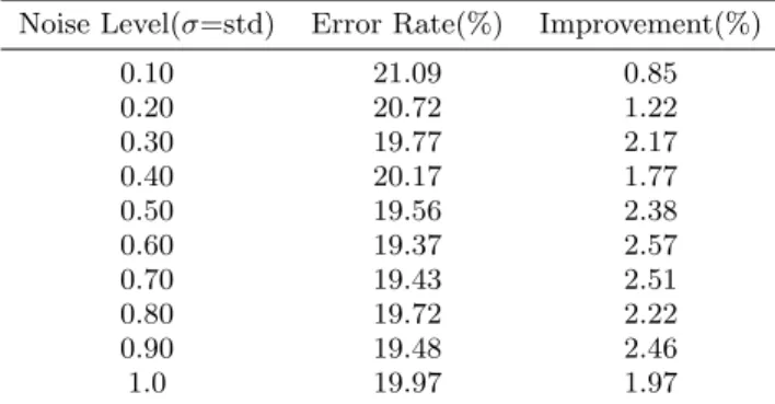 Table 4: Amount of Noisy Data (Noise added to Teacher)