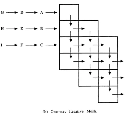 Figure 1. Mesh Models of Computation.