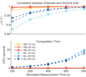 Fig. 1. Comparison between score matching (SM) and max- max-imum likelihood (ML) estimation for the generalised linear Poisson model