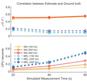 Fig. 3. Comparison between SM and maximum expected likelihood (MEL) estimation for a generalised quadratic model using Gaussian inputs