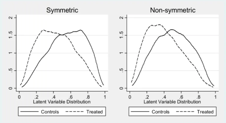 Figure  1.  Latent  variable  distribution  for  the  simulation  with symmetric and  non-symmetric  designs 