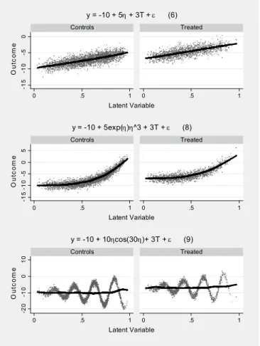 Figure 2. Three outcome equations from Simulation B 